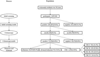 Cost-effectiveness analysis of a community-based colorectal cancer screening program in Shanghai, China